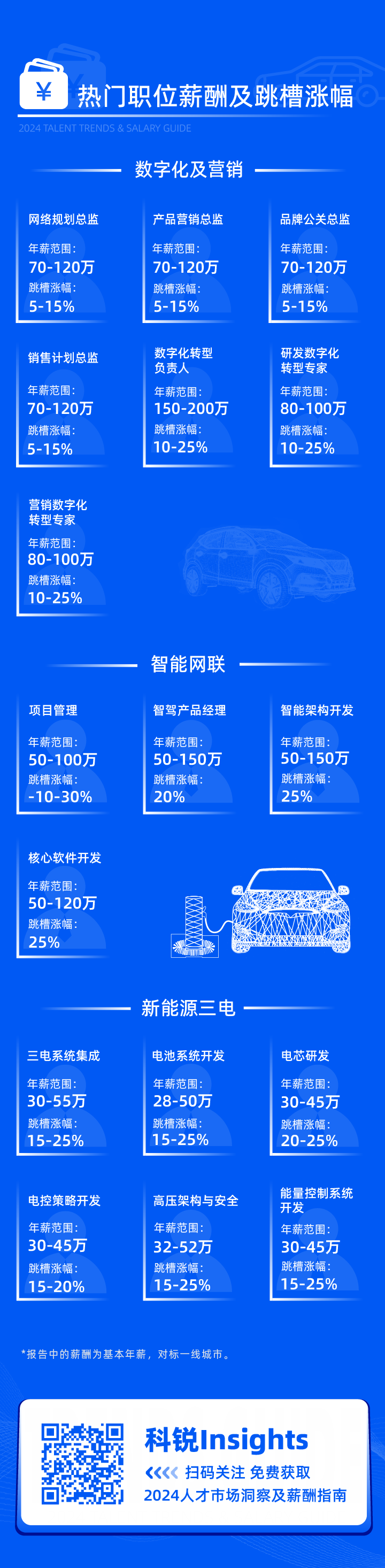领先的猎头公司大富豪棋牌最新官网版国际发布2024年汽车行业薪酬报告核心岗位及薪酬区间