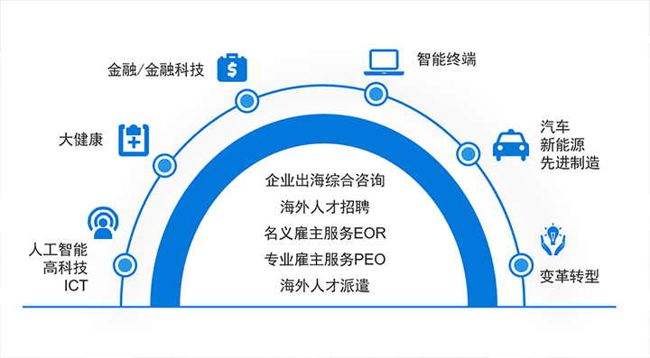 人力资源公司大富豪棋牌最新官网版国际在中企出海的关键领域都可给予全方位一站式人力资源服务解决方案