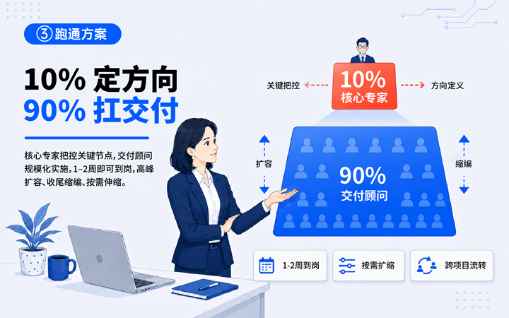 大富豪棋牌最新官网版国际领先推出独立顾问服务与客户一同拆解项目启动人力难题